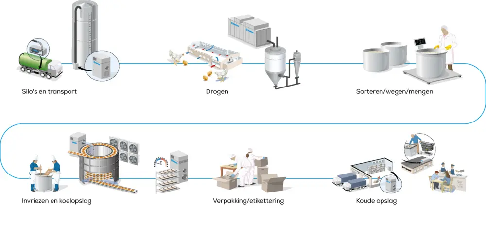 Munters ontvochtiging foto 3