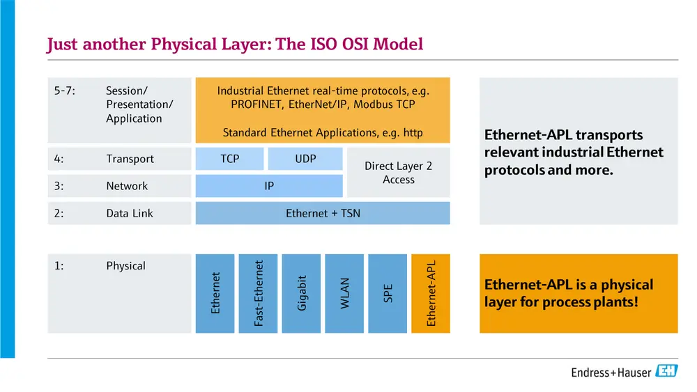 ISO OSI model communication