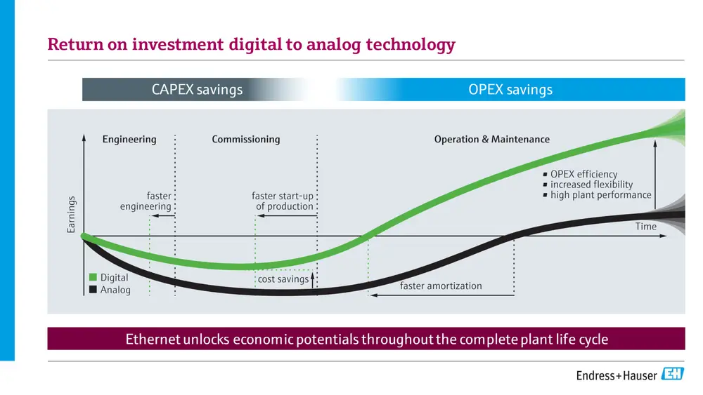 de fases voor ontwikkeling en ingebruikname verkorten