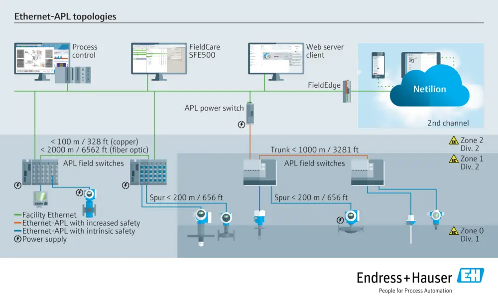 il suffit d'installer de nouveaux commutateurs qui prennent en charge Ethernet-APL dans les différentes zones d'explosion