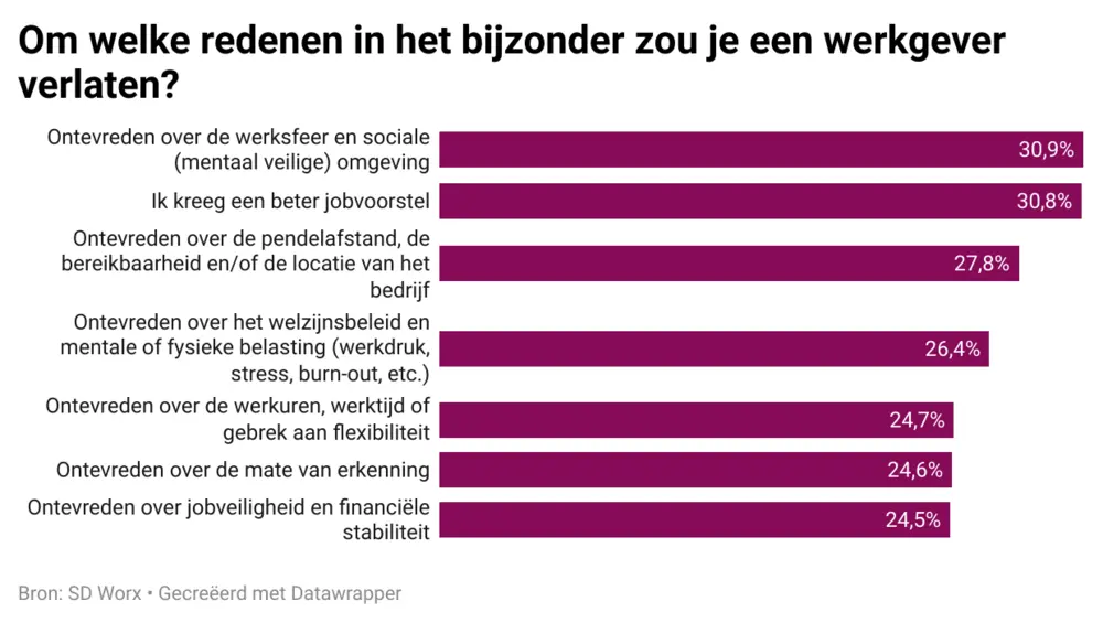 SD Worx pendelen bevraging 6