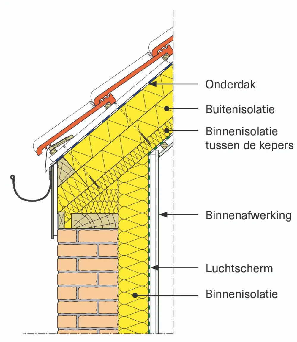 sarkingdak isolatie luchtscherm