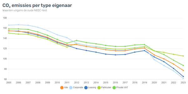 CO2-emissiesz per type eigenaar