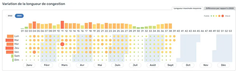 Variation de la longueur de congestion