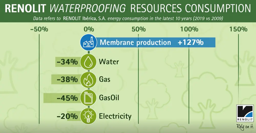 Renolit Alkorplan waterdak consumptie
