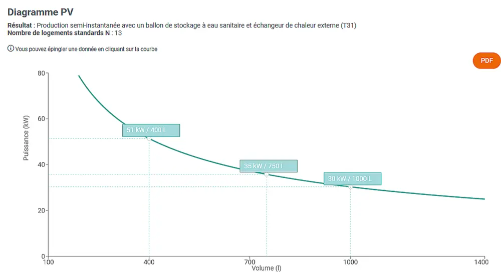 diagramme pv buildwise