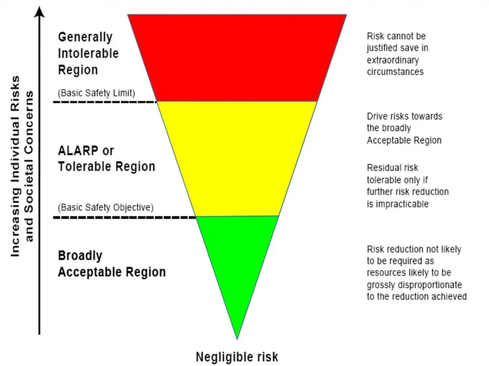 ALARP: verwachting risico's