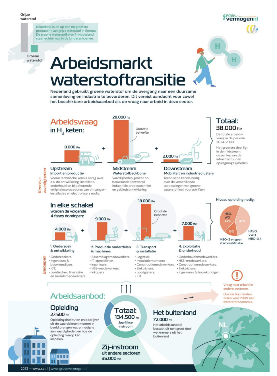 Arbeidsmarkt waterstoftransitie