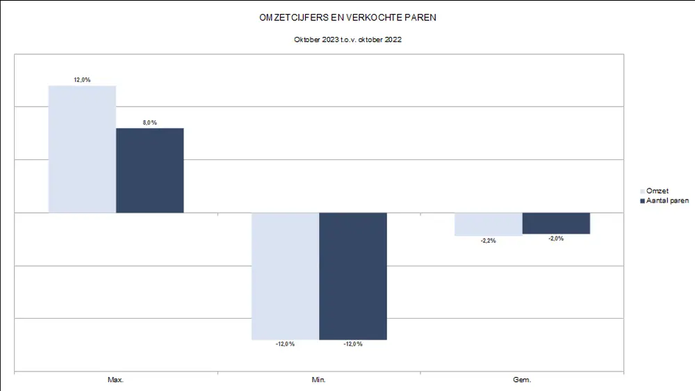omzet en verkochte paren