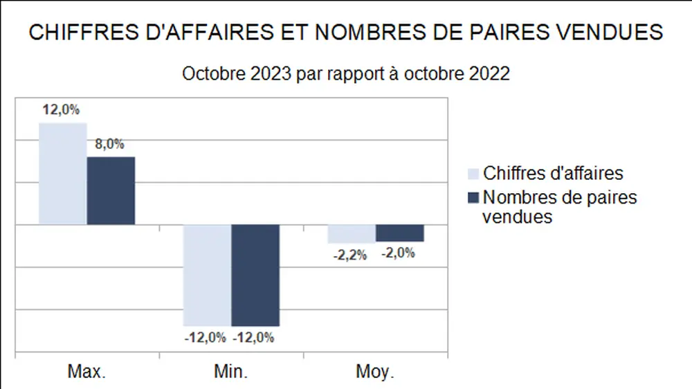 omzet en verkochte paren 