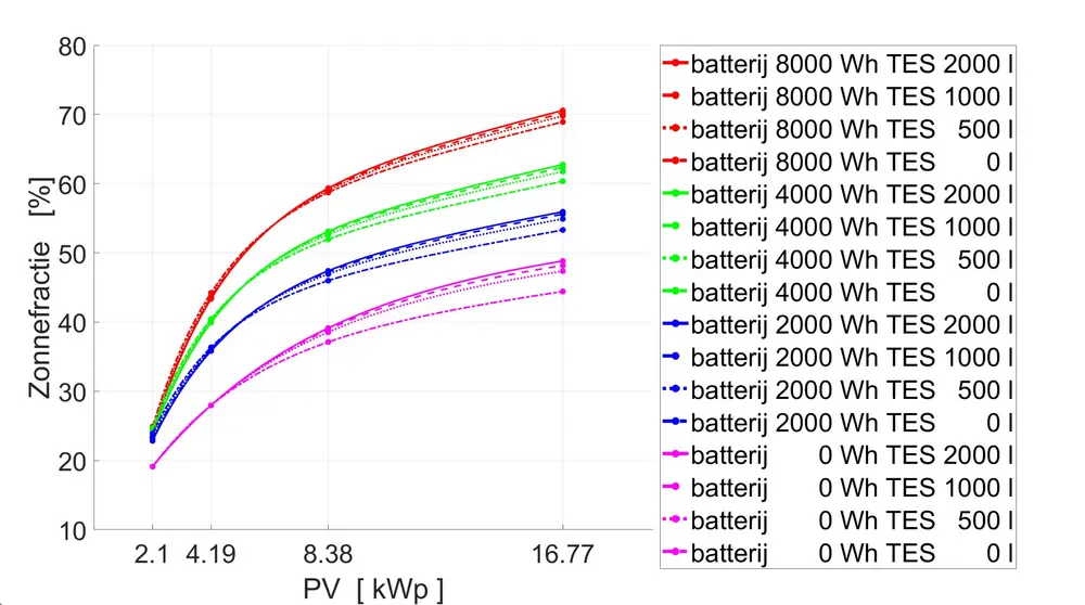 Figuur 8: zonnefractie voor de combinatie PV, batterijen en thermische opslag (woning 60 kWh/m²a met 5.011 kWh/a energievraag huishoudtoestellen)