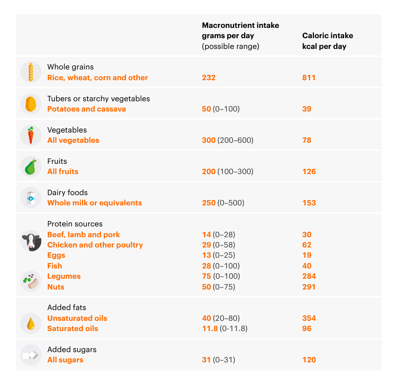 EAT-Lancet Commission healthy diet