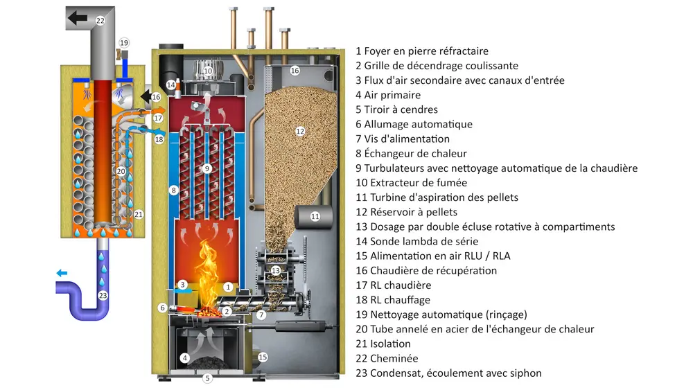 L'intérieur d'une chaudière à pellets chez Hargassner