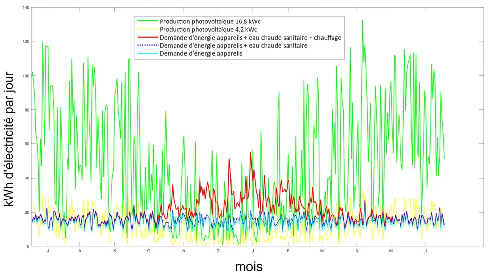 Figure : production PV par rapport à la demande