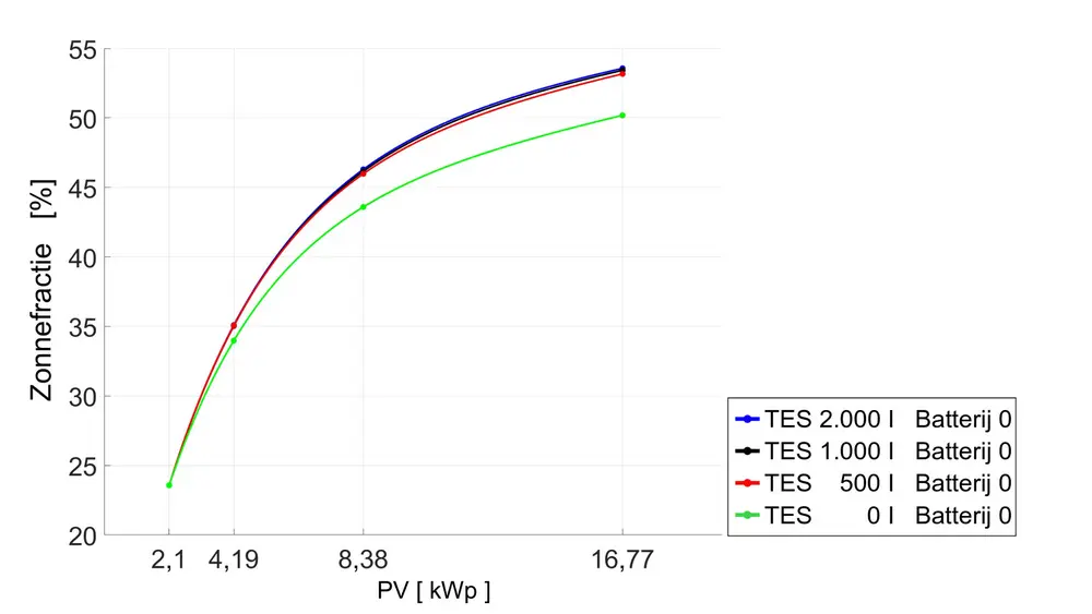 Figuur 7: zonnefractie voor combinatie PV en thermische opslag (woning 15 kWh/m²a)