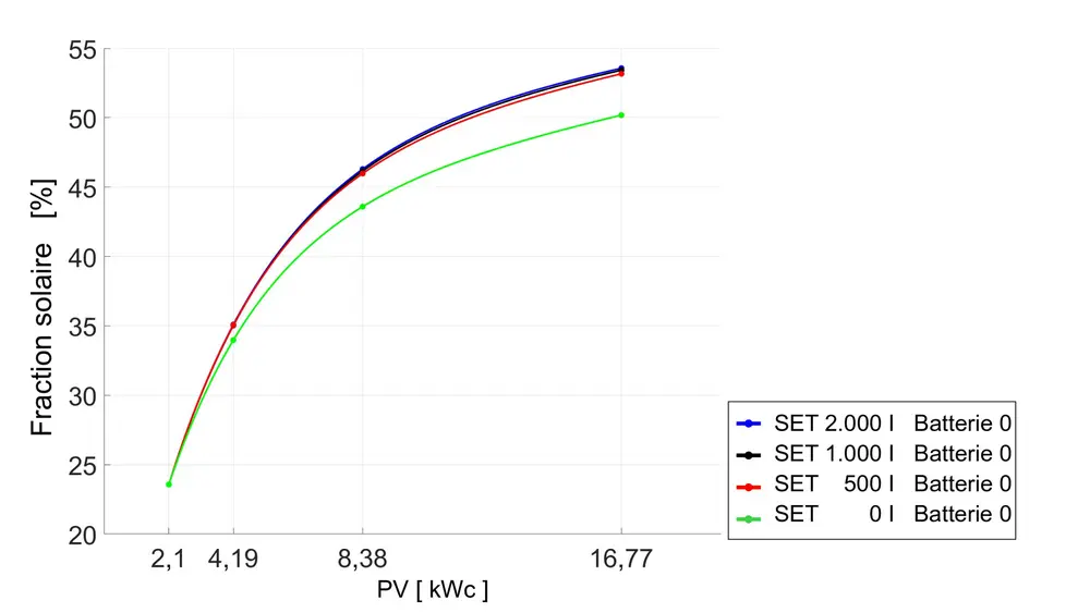 Figure 7 Fraction solaire pour la combinaison PV et stockage thermique (logement 15 kWh/m²a)