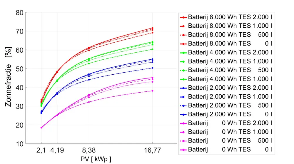 Figuur 9: zonnefractie voor combinatie PV, batterijen en thermische opslag (woning 60 kWh/m²a met 2.500 kWh/a energievraag huishoudtoestellen)