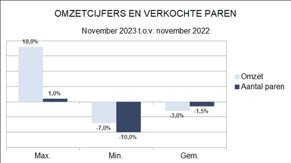 omzet en paren november 2023