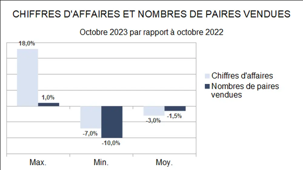omzet en verkochte paren