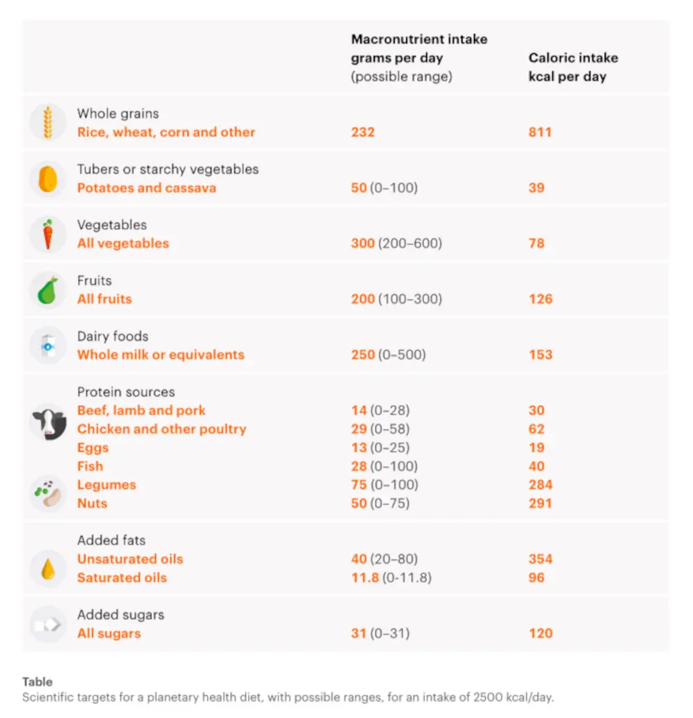 table the lancet diet
