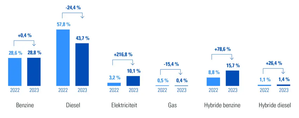 Percentage bedrijfswagens per type brandstof 2023 vs 2022