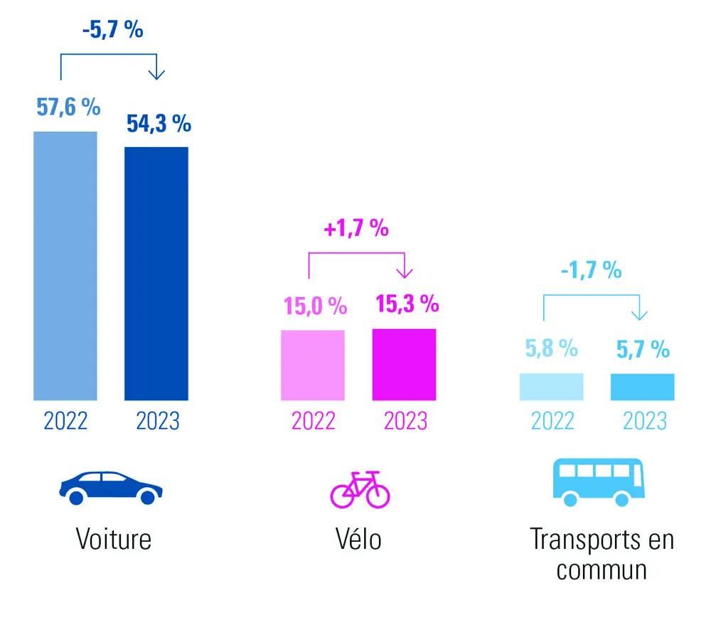 Répartition des différentes solutions de mobilité (2022 et 2023)