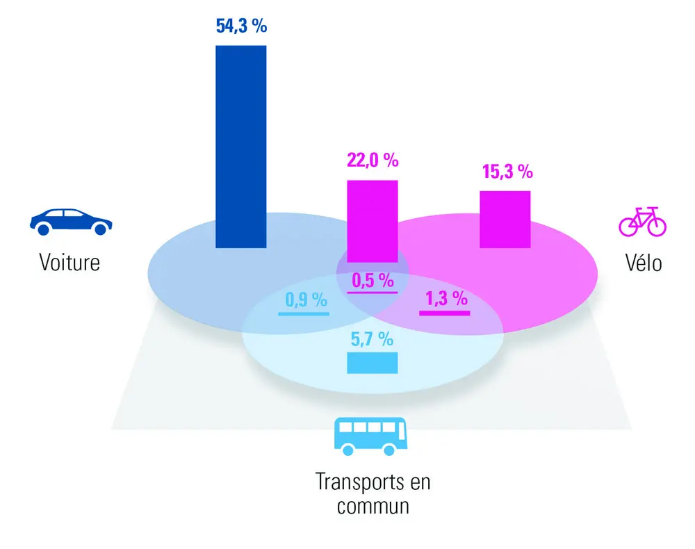 Répartition des différentes solutions de mobilité 2023