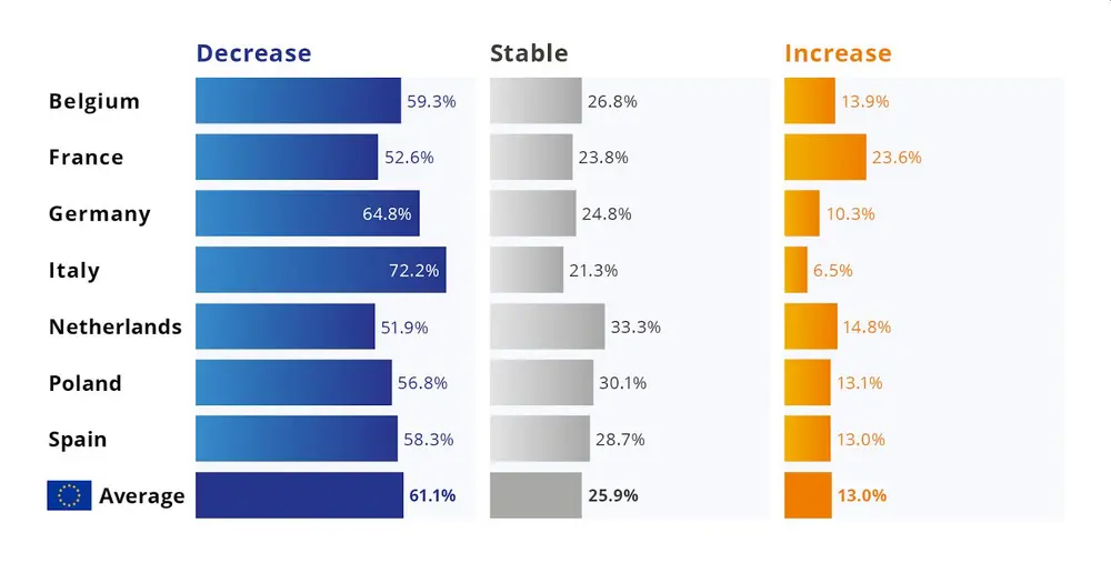 Autodealers verwachten dat tweedehandsauto’s betaalbaarder worden 3