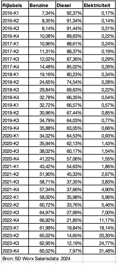   Evolutie van het brandstoftype van nieuwe bedrijfswagens