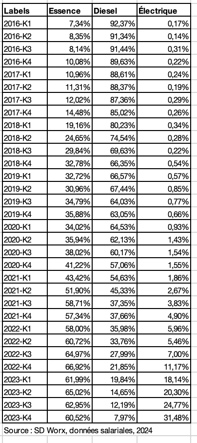 Évolution du type de carburant des nouveaux véhicules de société