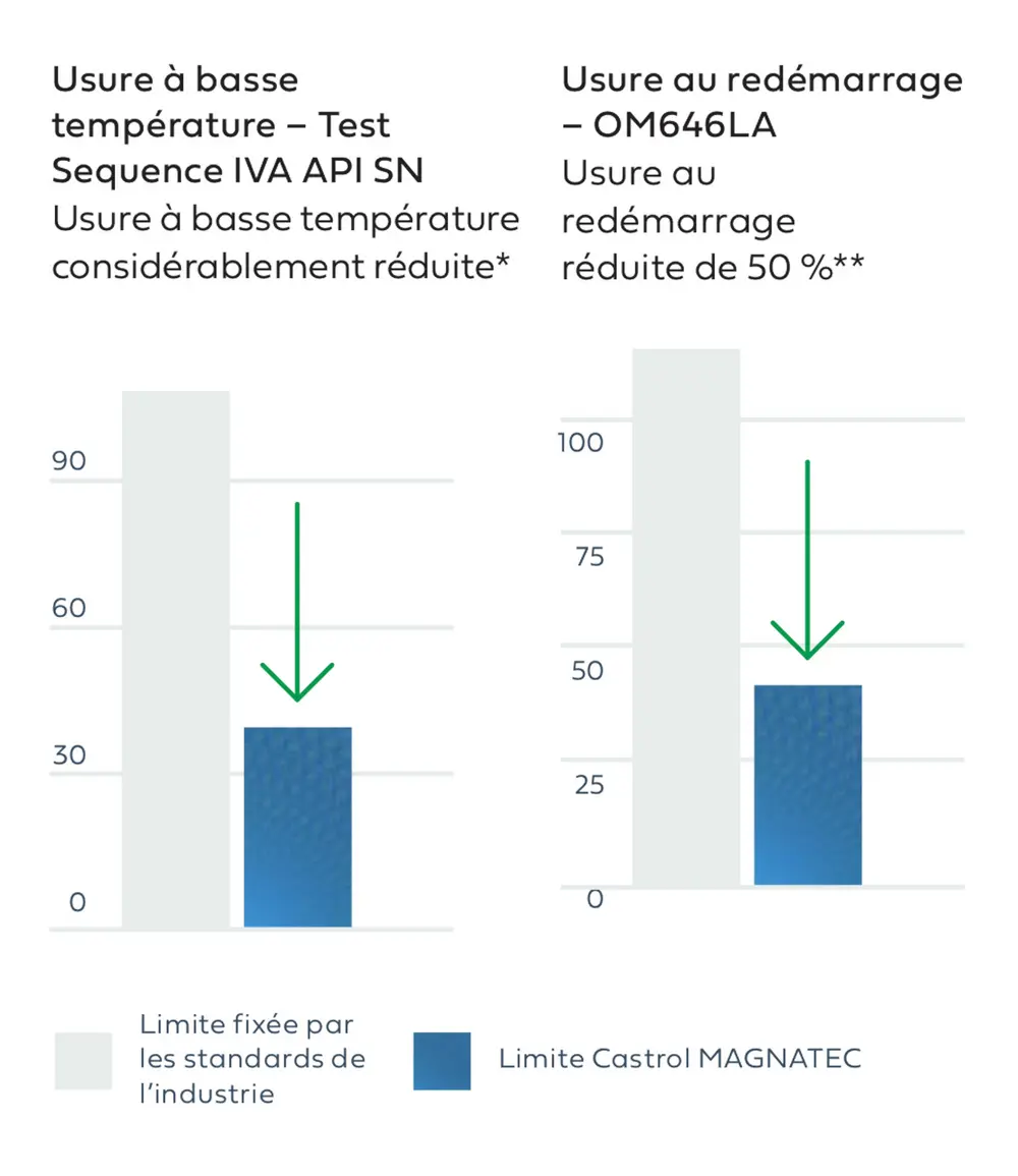 Réduction de l'usure dans les voitures hybrides