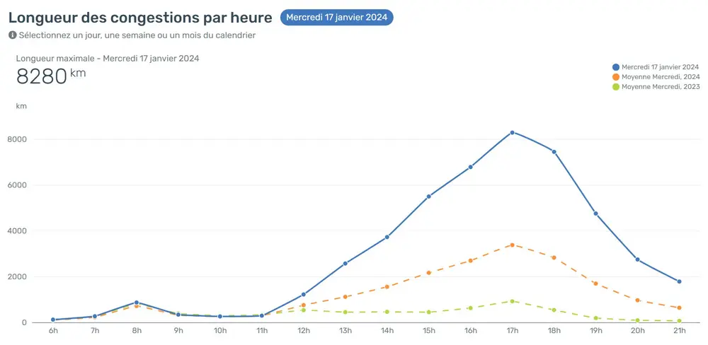 Longeur des congestions par heure
