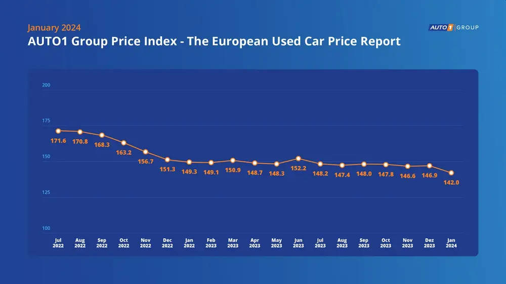 2024 gestart met daling van 3,3% in prijzen van tweedehandsauto's 1