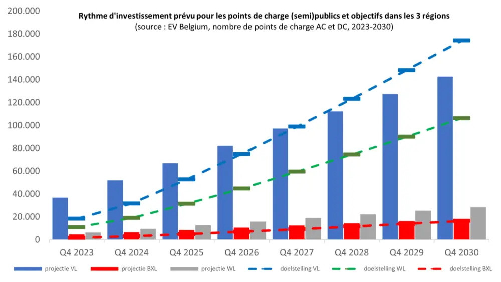 Rythme d'investissements