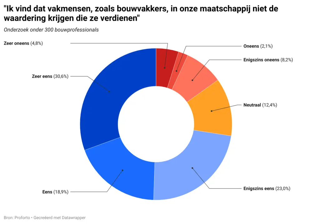 ik vind dat vakmensen ongewaardeerd worden