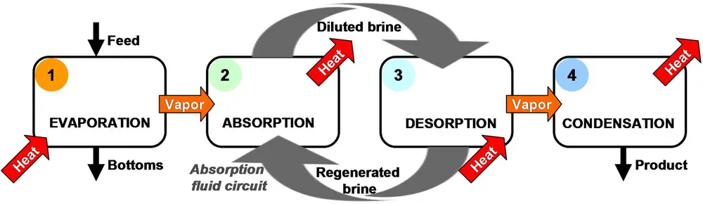 Working principle of pass-through distillation