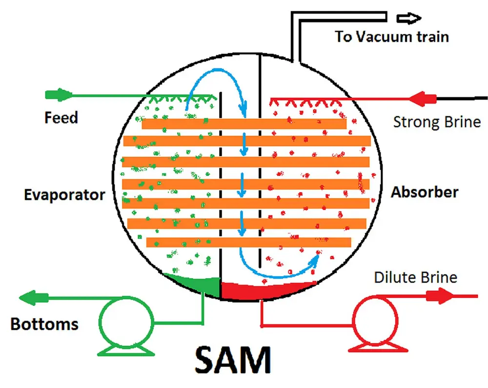 Stripping-absorption module (SAM) working principle