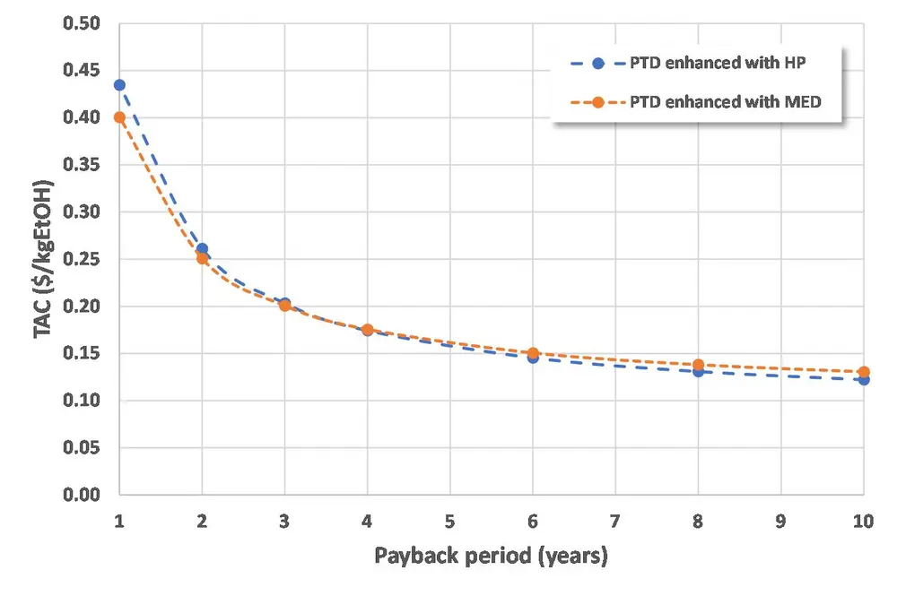 Effect of payback period