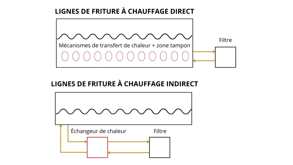 Schema verwarming frituurlijn