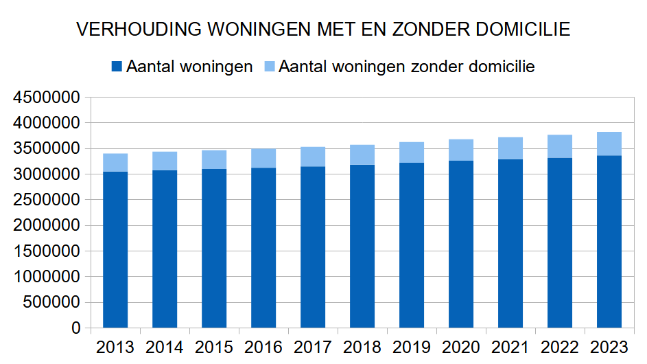 Grafiek domicilie Embuild