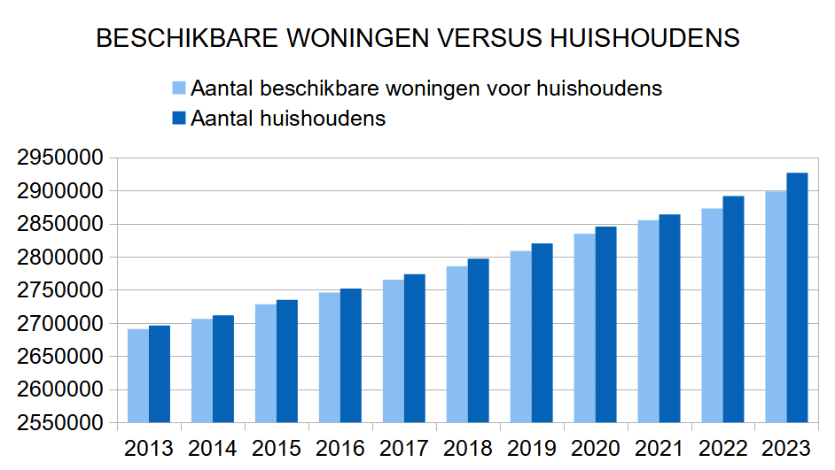 Embuild huishouding vs. woningen