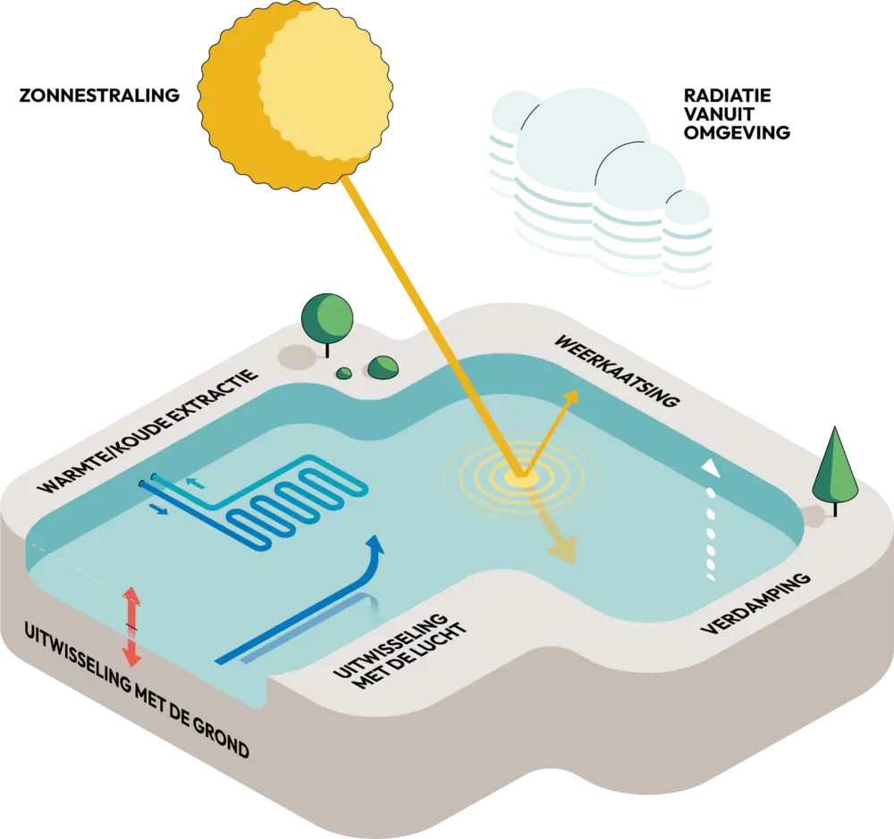 temperatuur van het water