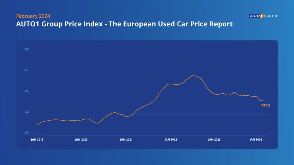 AUTO1 Group Price Index februari 2024