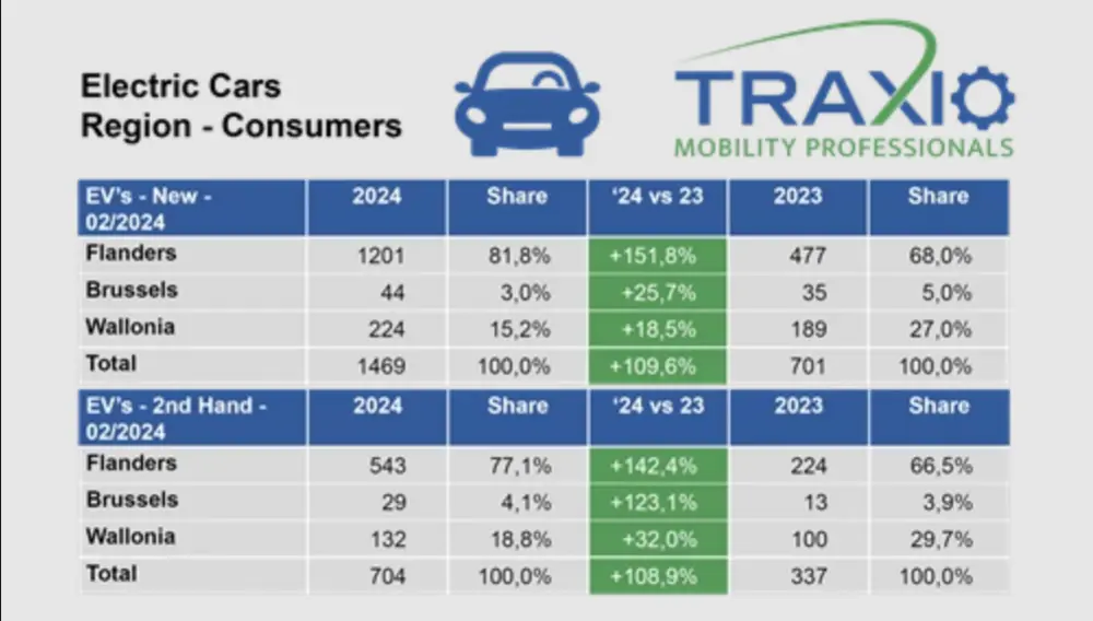 Inschrijvingen Traxio feb 2024