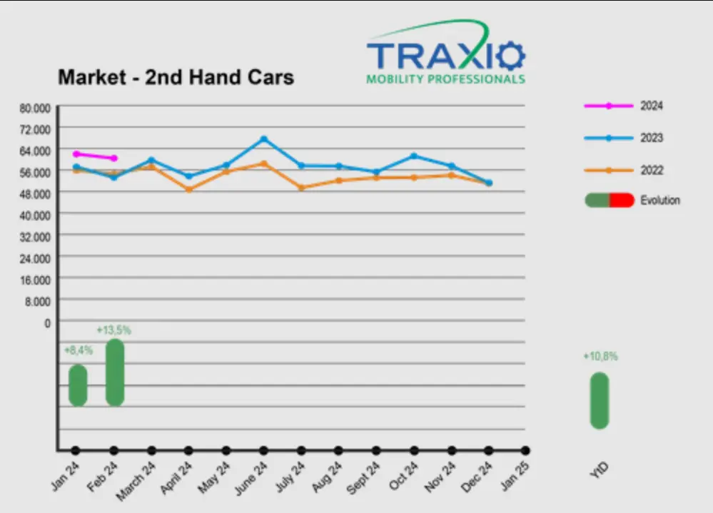 Tweedehands Traxio feb 2024