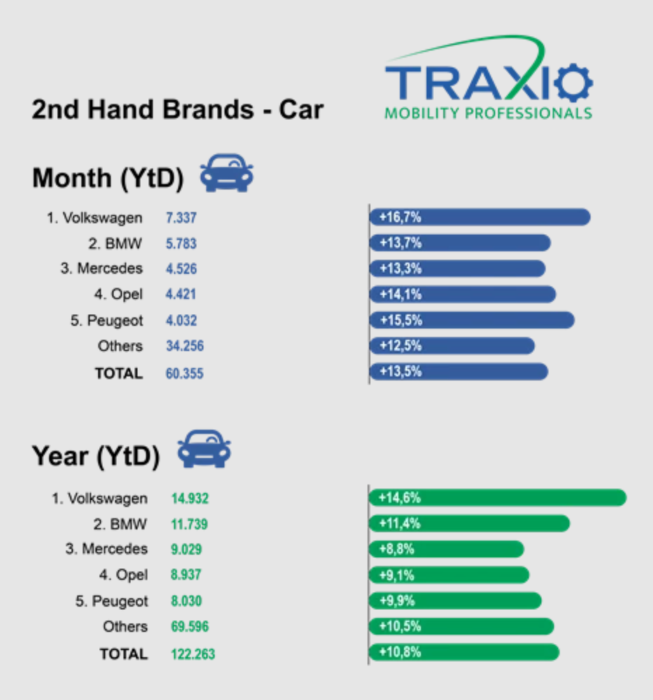 Merk tweedehands Traxio feb 2024