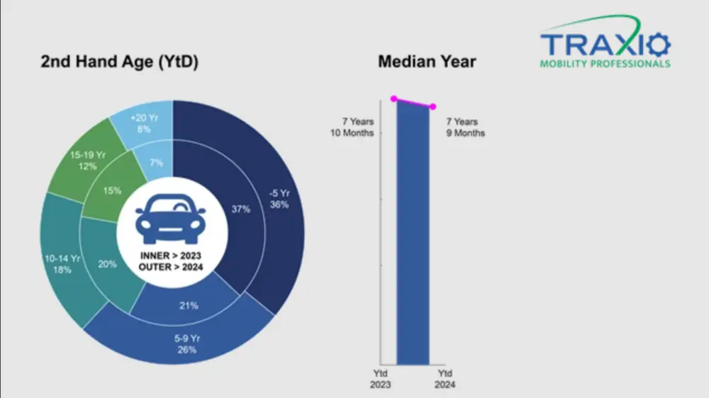 Levensduur Traxio feb 2024