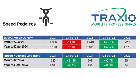 Speed pedelecs feb 2024