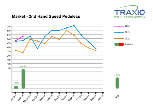 Tweedehands speed pedelec feb 2024