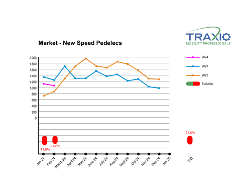Nieuw speed pedelecs feb 2024